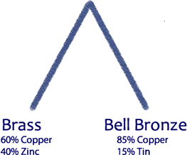 Why bronze is best for bell making. Metalurgic differences between bronze,  bell bronze and brass.